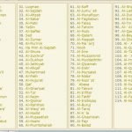 No-Of-Surah-Quran-114