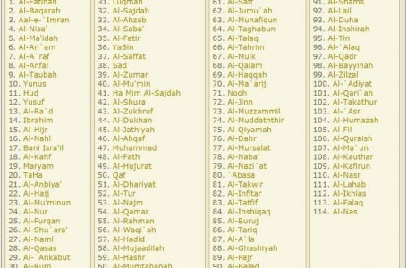 No-Of-Surah-Quran-114